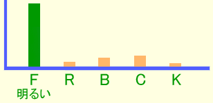 グラフ・イメージ 陽気